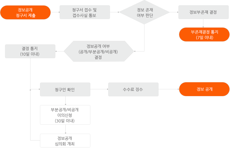 정보공개 업무처리 흐름도 (아래 내용 참조)